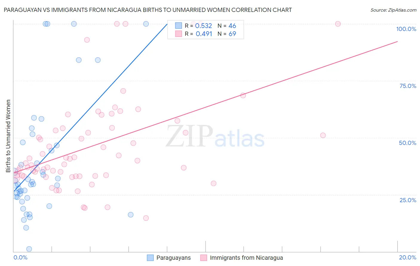 Paraguayan vs Immigrants from Nicaragua Births to Unmarried Women