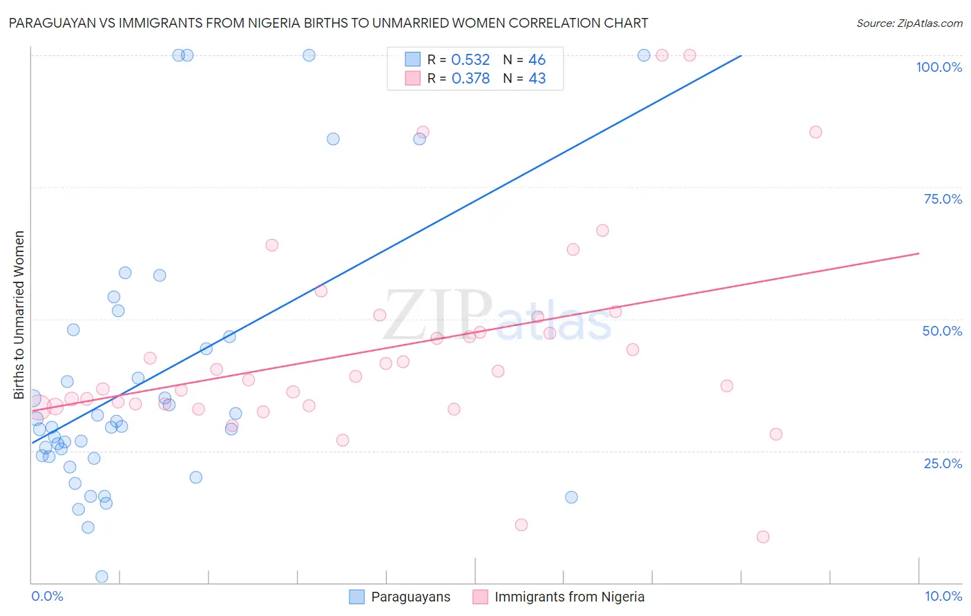Paraguayan vs Immigrants from Nigeria Births to Unmarried Women
