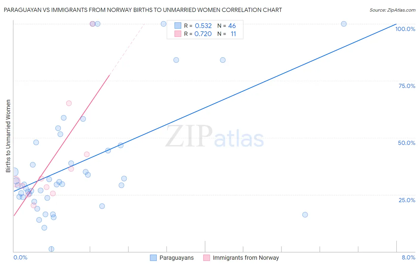 Paraguayan vs Immigrants from Norway Births to Unmarried Women