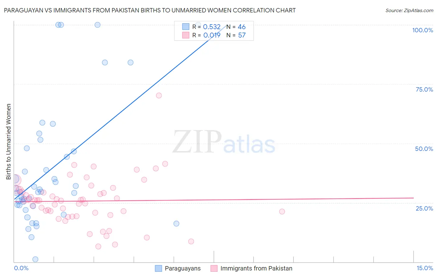 Paraguayan vs Immigrants from Pakistan Births to Unmarried Women