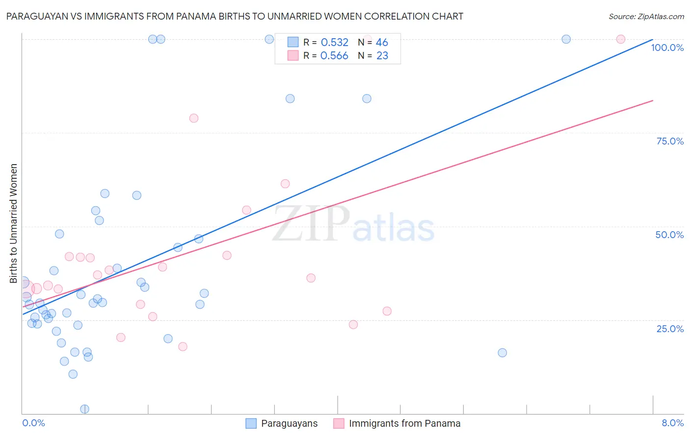 Paraguayan vs Immigrants from Panama Births to Unmarried Women