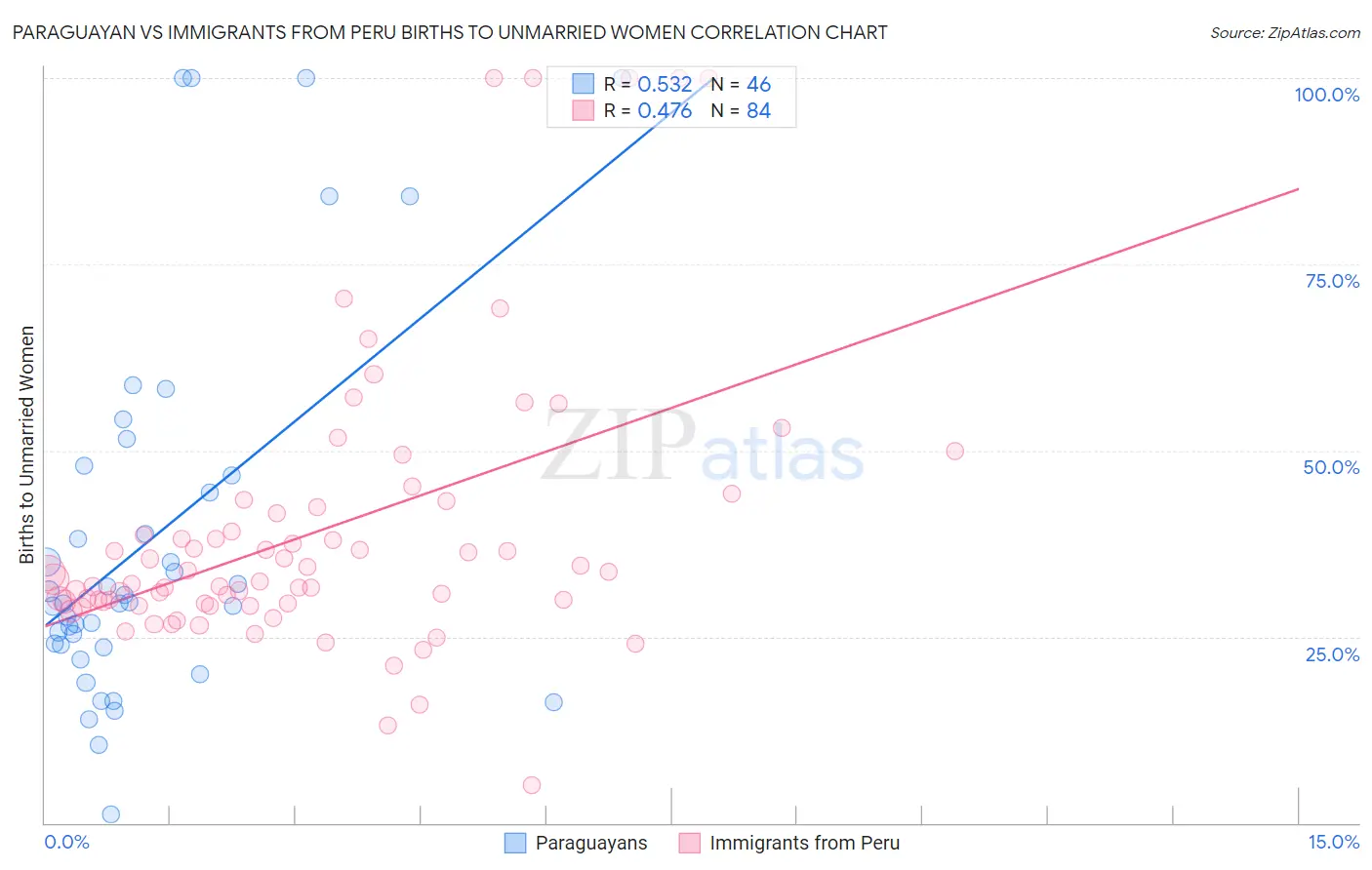 Paraguayan vs Immigrants from Peru Births to Unmarried Women