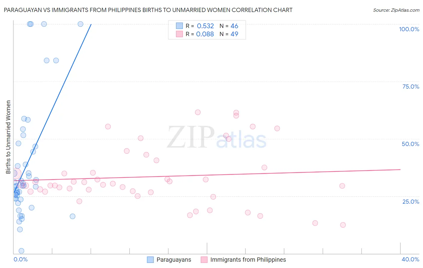 Paraguayan vs Immigrants from Philippines Births to Unmarried Women