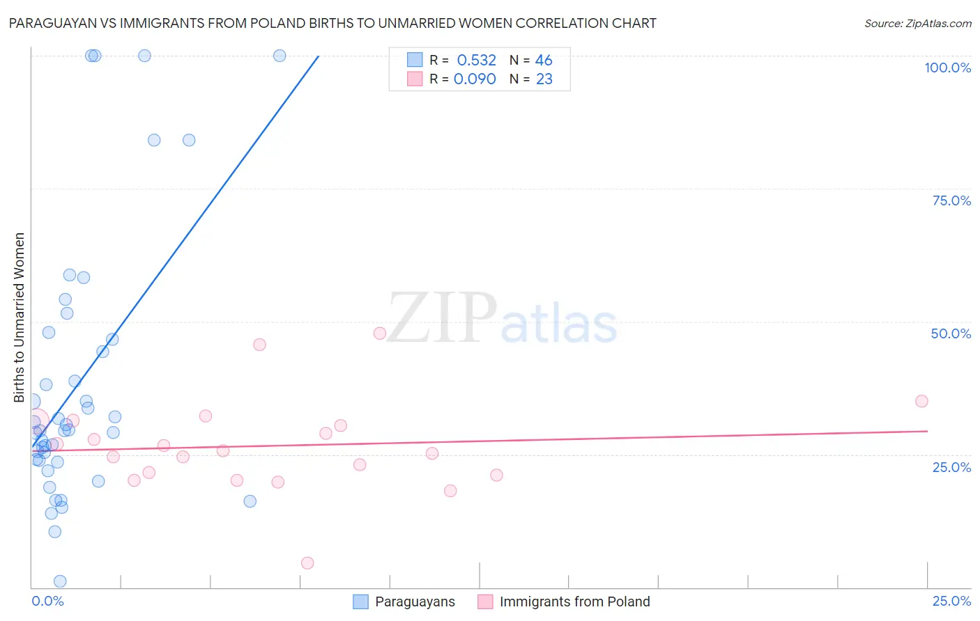 Paraguayan vs Immigrants from Poland Births to Unmarried Women