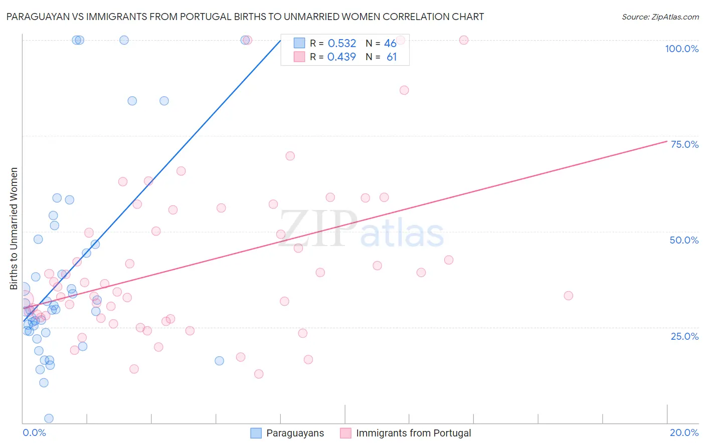 Paraguayan vs Immigrants from Portugal Births to Unmarried Women