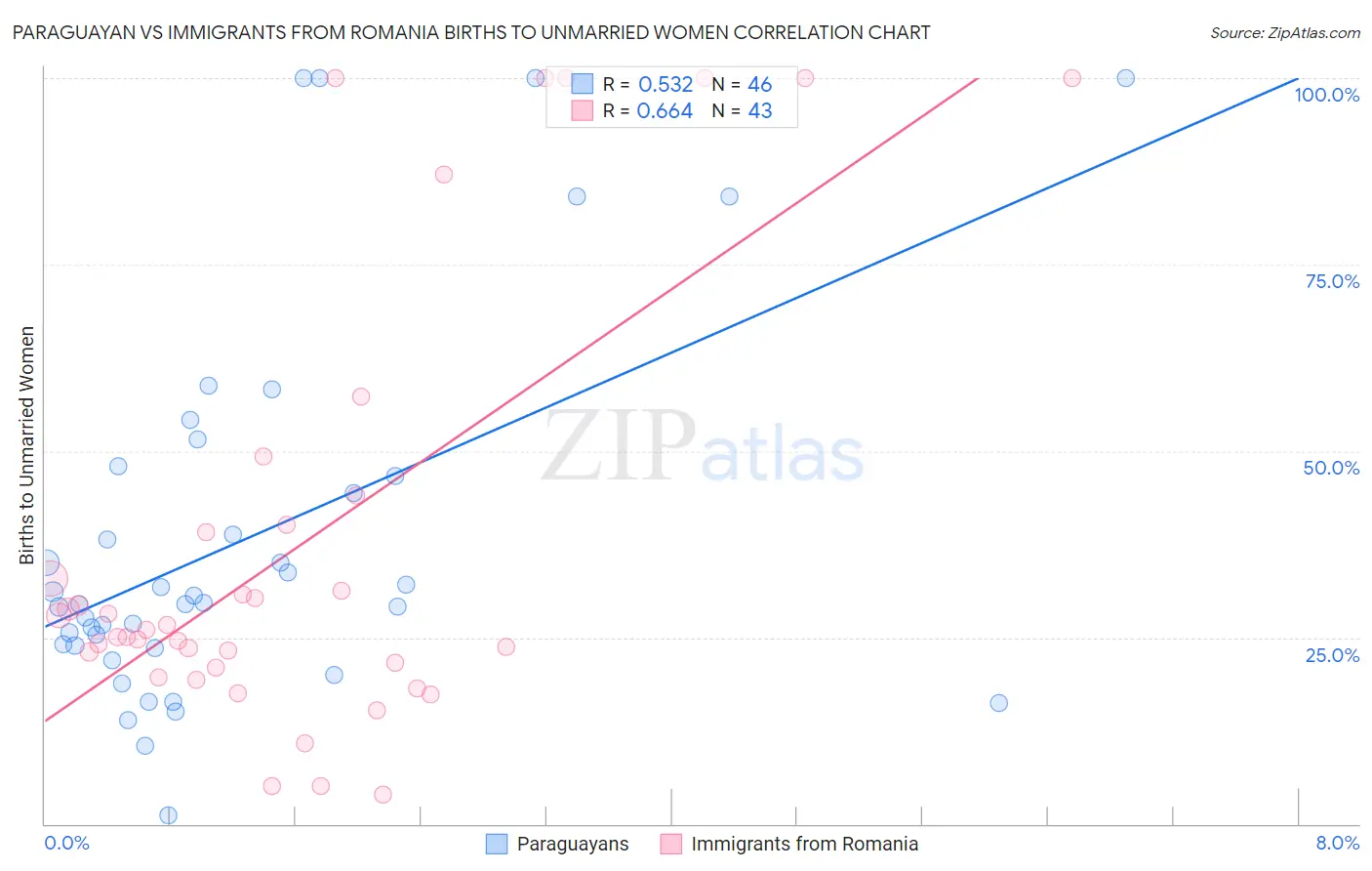 Paraguayan vs Immigrants from Romania Births to Unmarried Women
