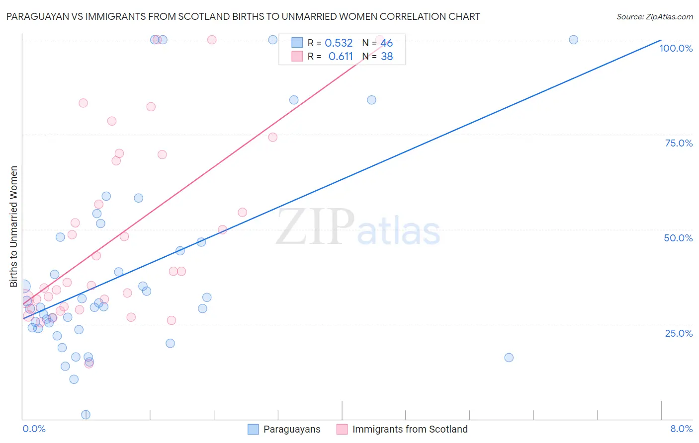 Paraguayan vs Immigrants from Scotland Births to Unmarried Women