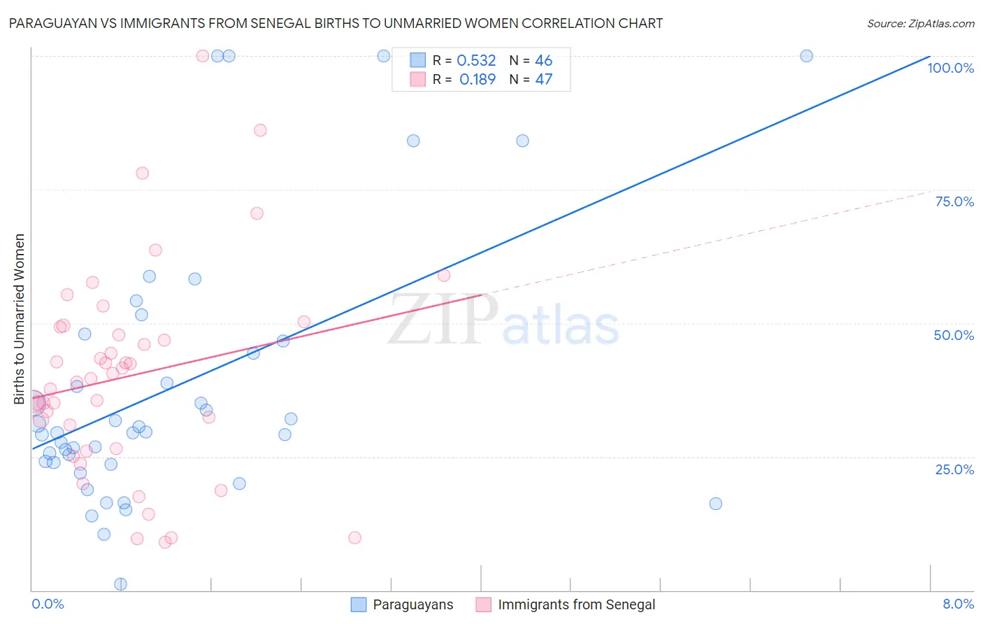 Paraguayan vs Immigrants from Senegal Births to Unmarried Women