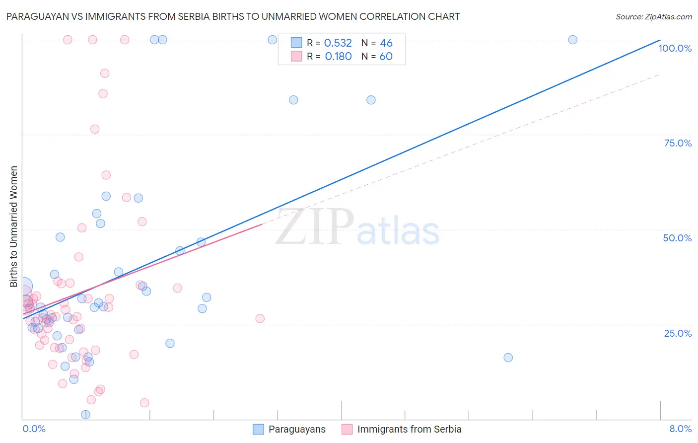 Paraguayan vs Immigrants from Serbia Births to Unmarried Women