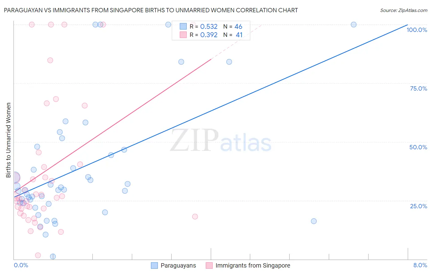 Paraguayan vs Immigrants from Singapore Births to Unmarried Women
