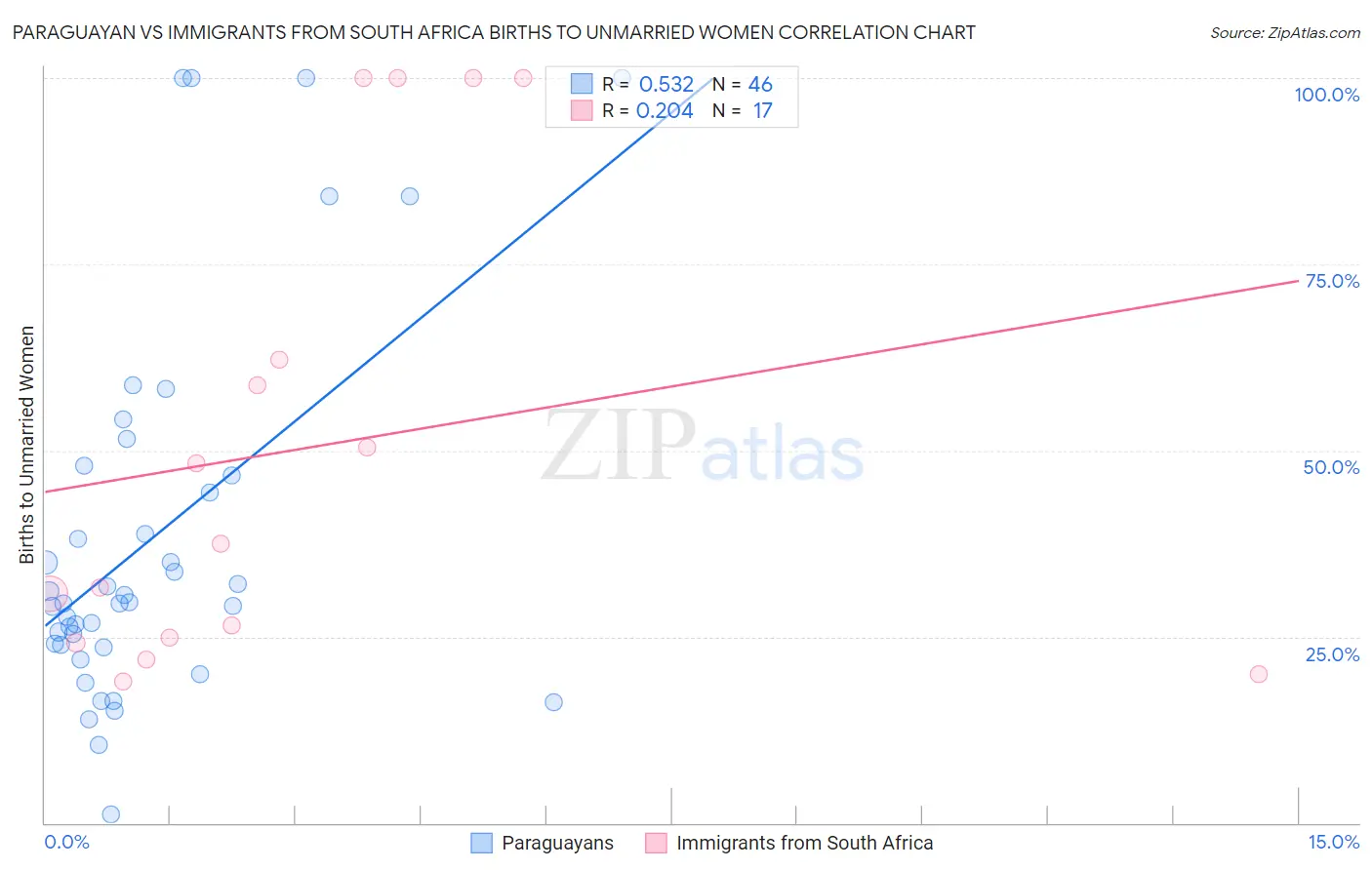 Paraguayan vs Immigrants from South Africa Births to Unmarried Women