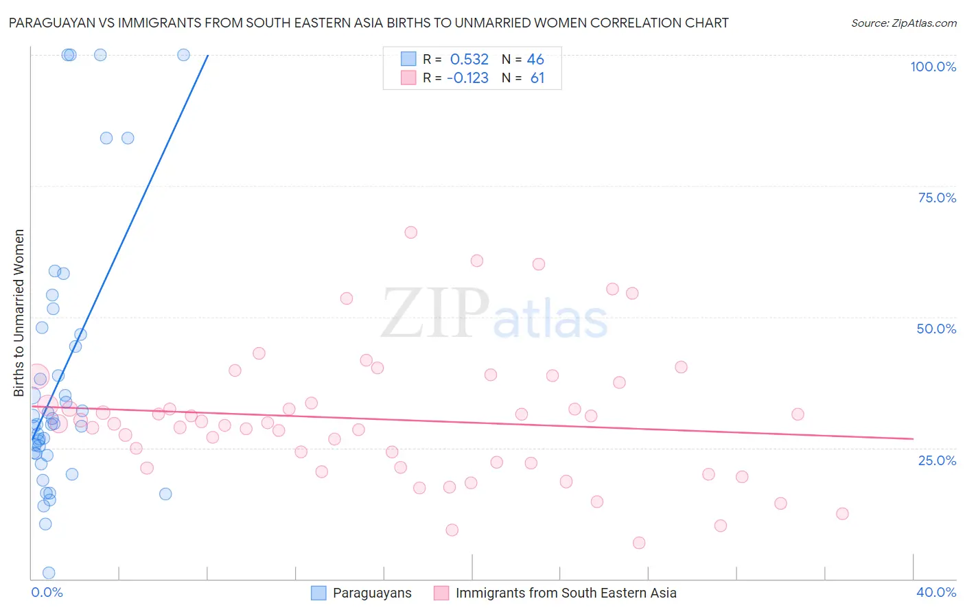 Paraguayan vs Immigrants from South Eastern Asia Births to Unmarried Women