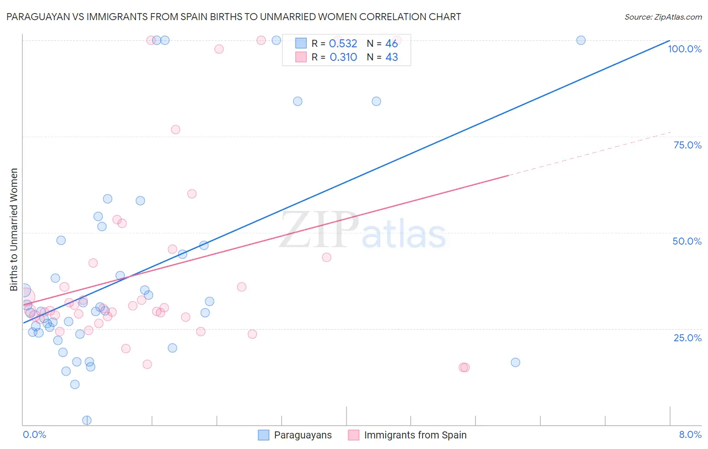 Paraguayan vs Immigrants from Spain Births to Unmarried Women