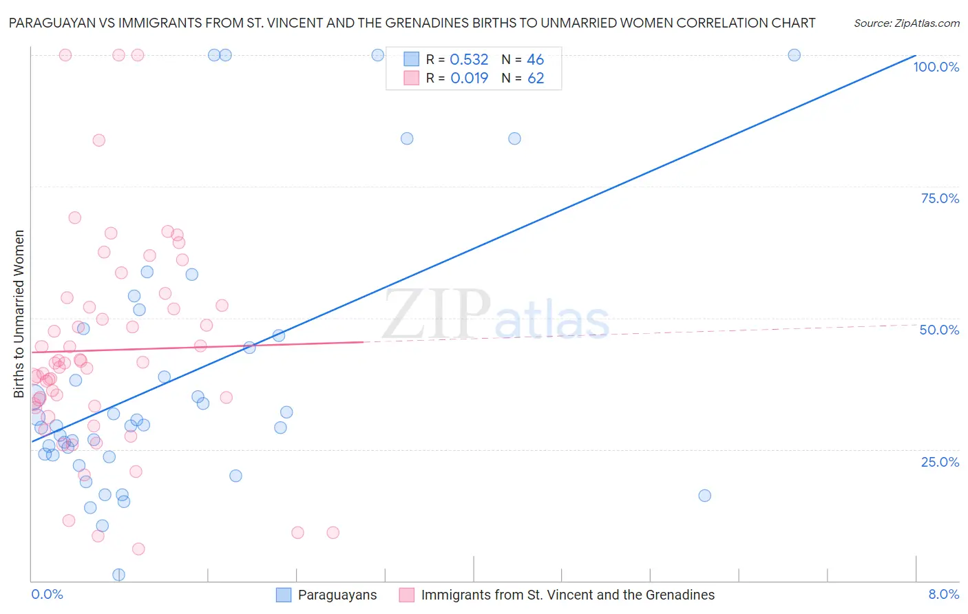 Paraguayan vs Immigrants from St. Vincent and the Grenadines Births to Unmarried Women