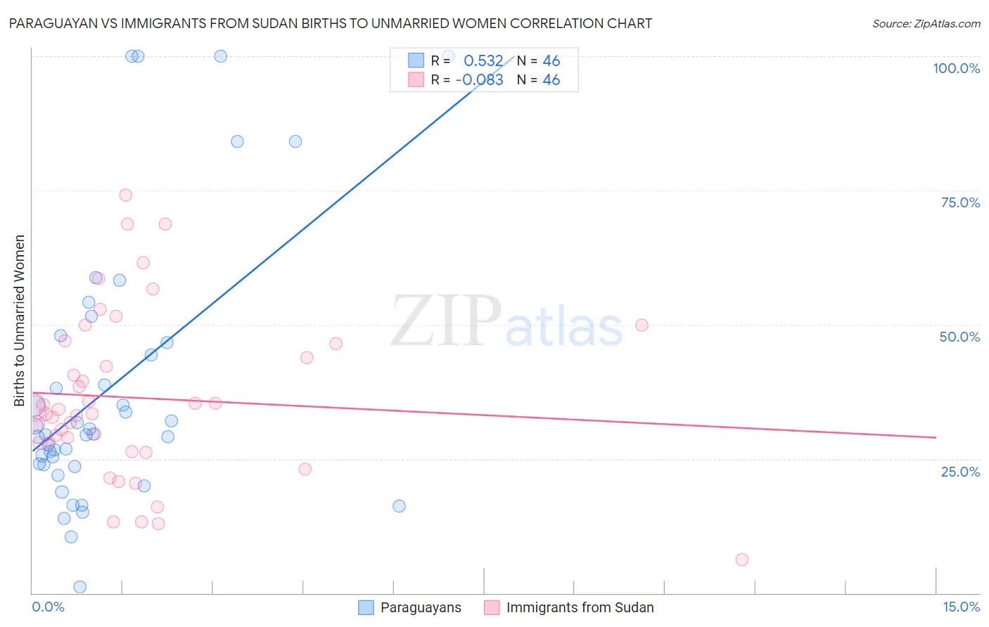 Paraguayan vs Immigrants from Sudan Births to Unmarried Women