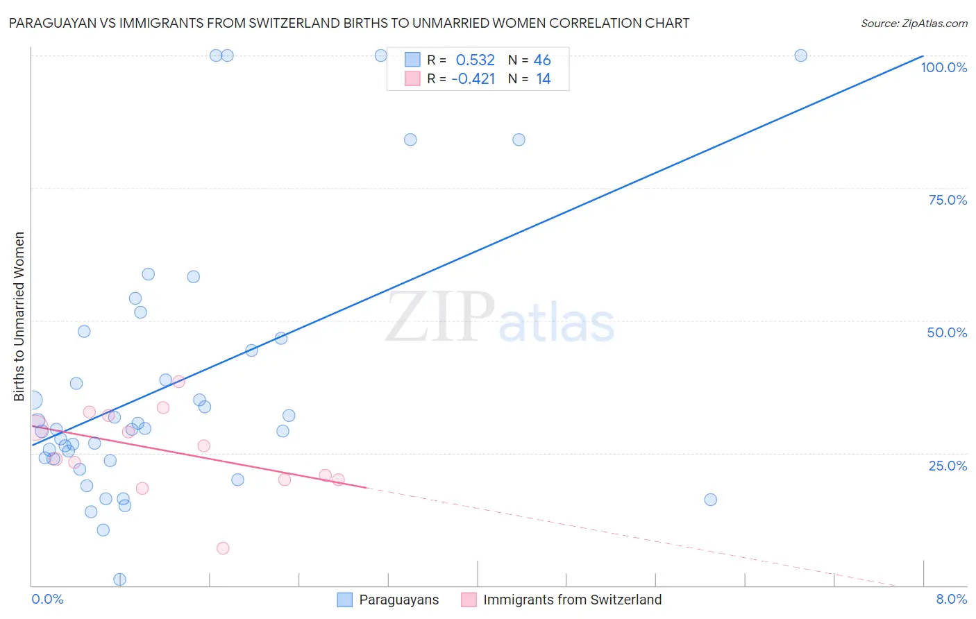 Paraguayan vs Immigrants from Switzerland Births to Unmarried Women