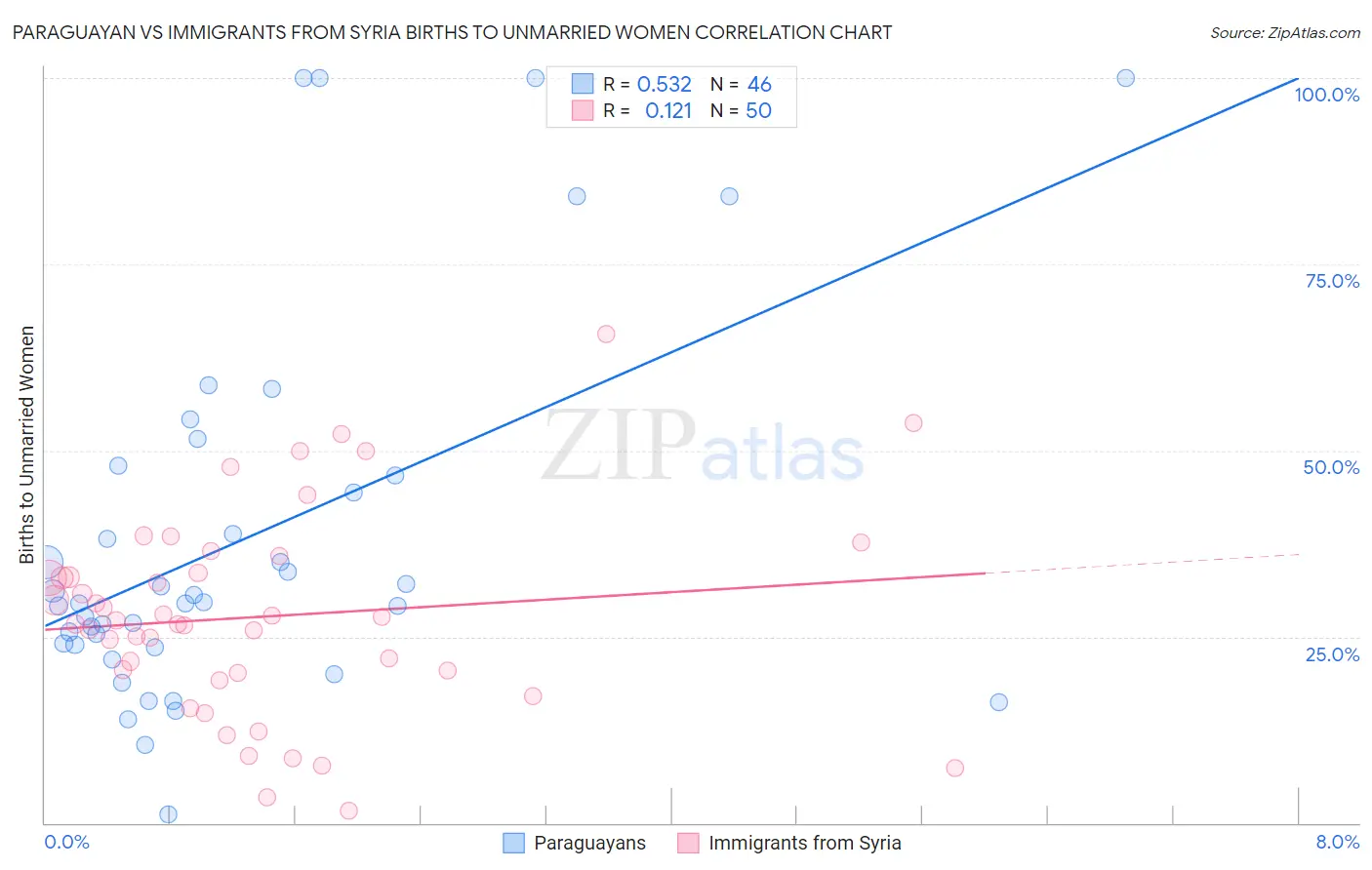 Paraguayan vs Immigrants from Syria Births to Unmarried Women