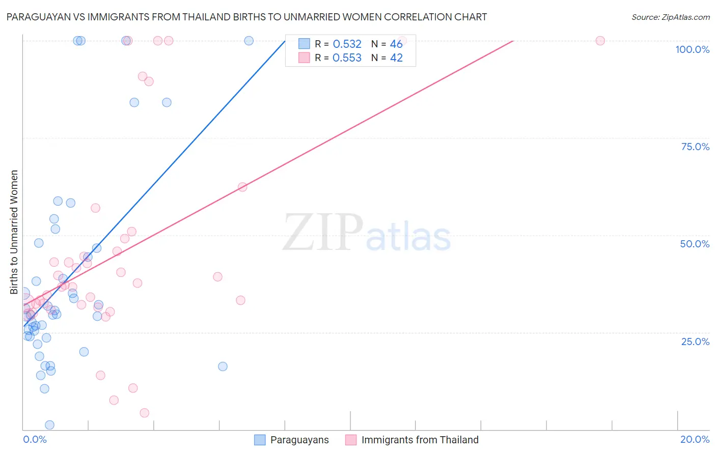Paraguayan vs Immigrants from Thailand Births to Unmarried Women