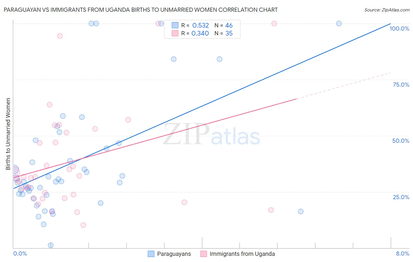 Paraguayan vs Immigrants from Uganda Births to Unmarried Women