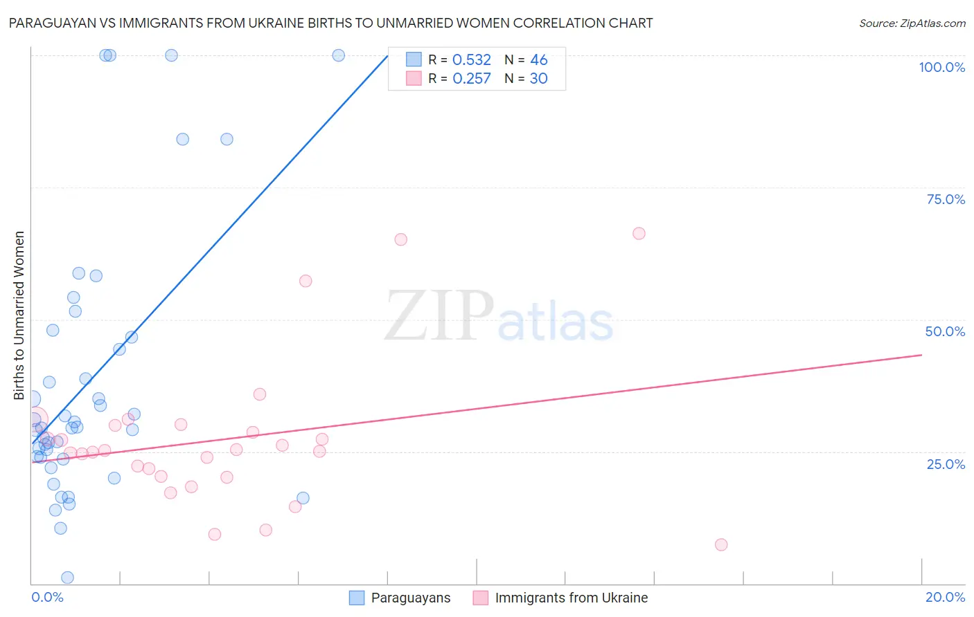 Paraguayan vs Immigrants from Ukraine Births to Unmarried Women