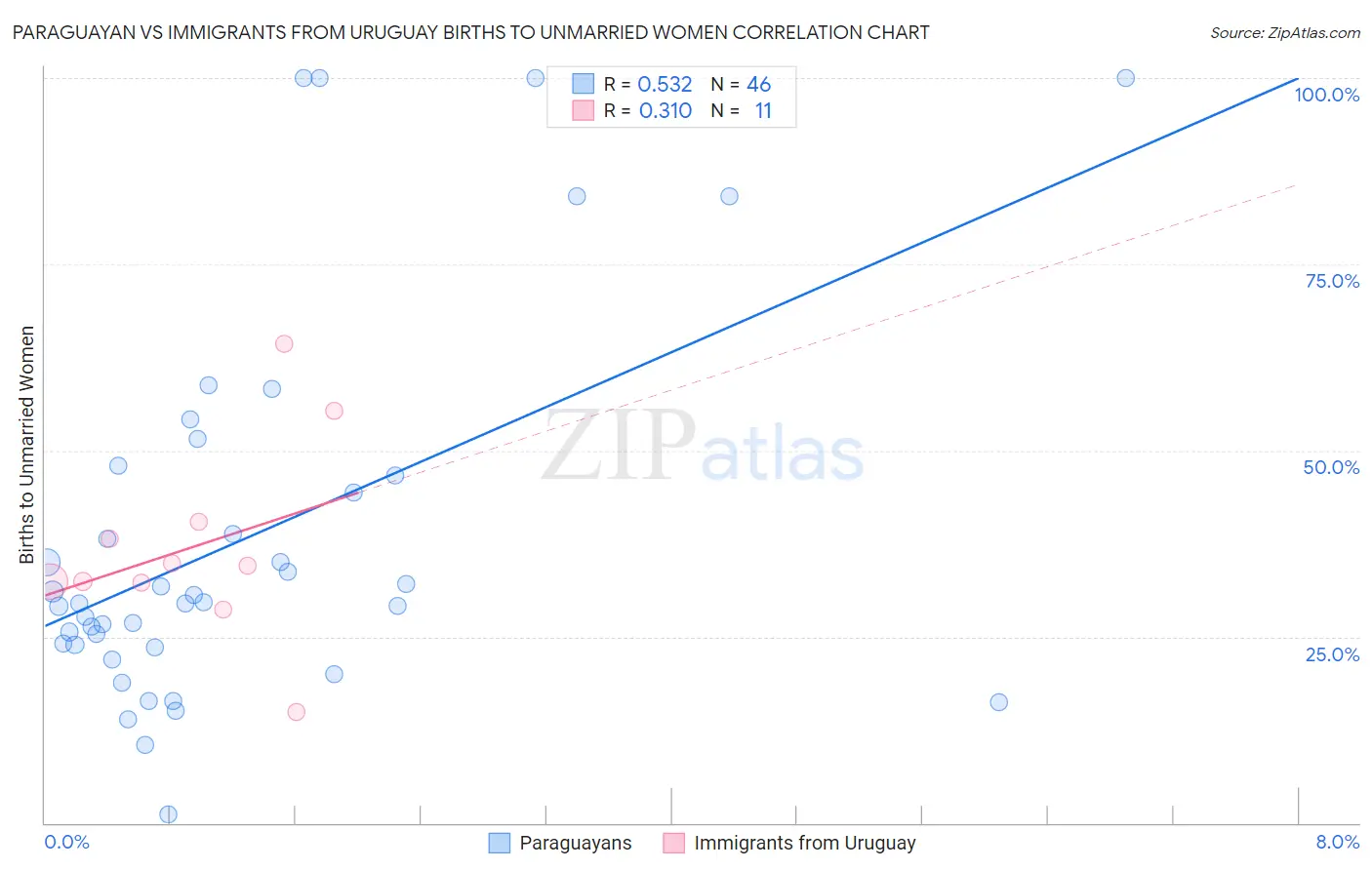 Paraguayan vs Immigrants from Uruguay Births to Unmarried Women