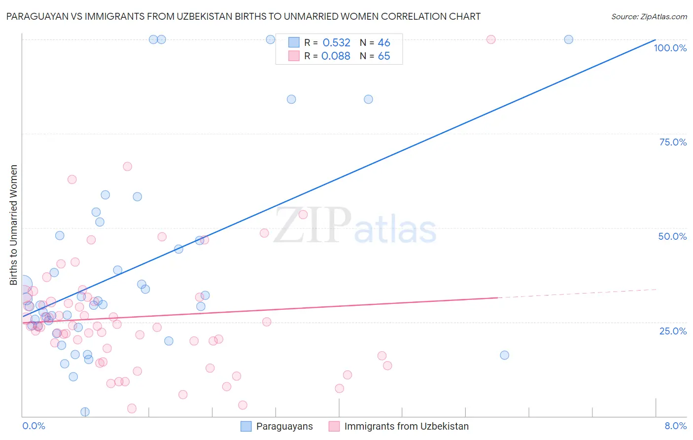 Paraguayan vs Immigrants from Uzbekistan Births to Unmarried Women