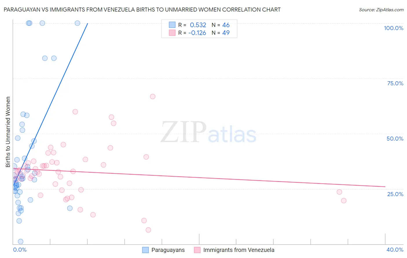 Paraguayan vs Immigrants from Venezuela Births to Unmarried Women