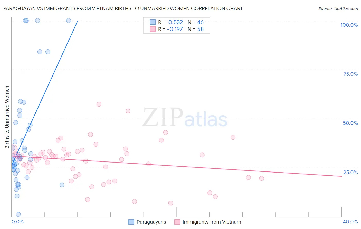 Paraguayan vs Immigrants from Vietnam Births to Unmarried Women