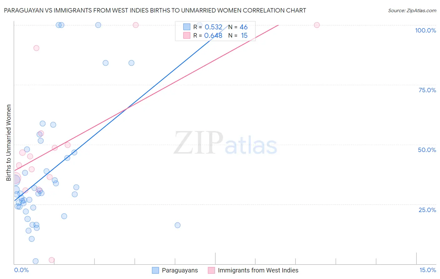 Paraguayan vs Immigrants from West Indies Births to Unmarried Women