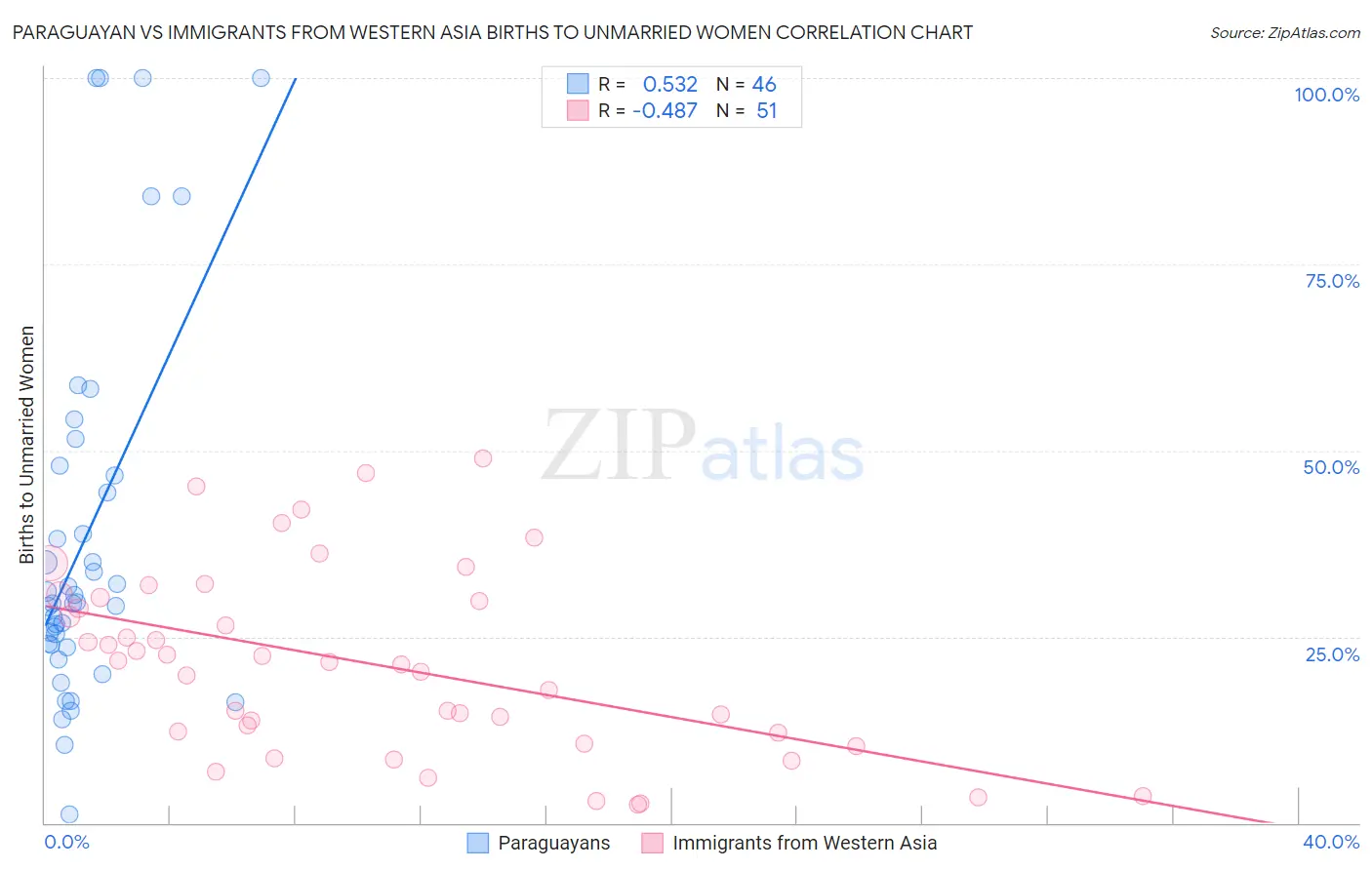 Paraguayan vs Immigrants from Western Asia Births to Unmarried Women