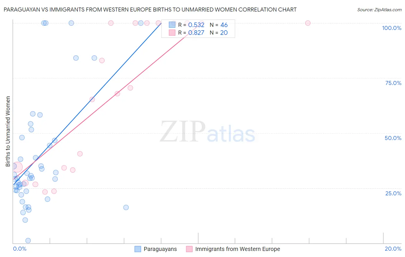 Paraguayan vs Immigrants from Western Europe Births to Unmarried Women