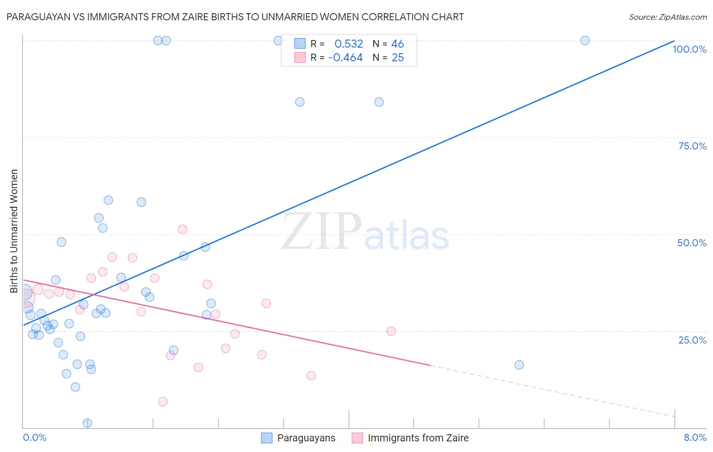Paraguayan vs Immigrants from Zaire Births to Unmarried Women