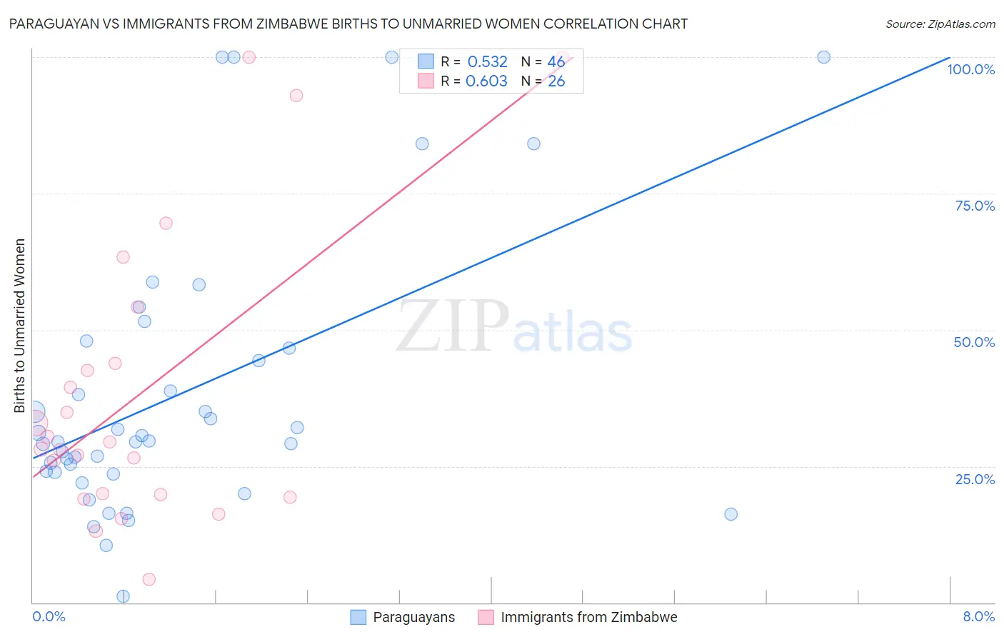 Paraguayan vs Immigrants from Zimbabwe Births to Unmarried Women