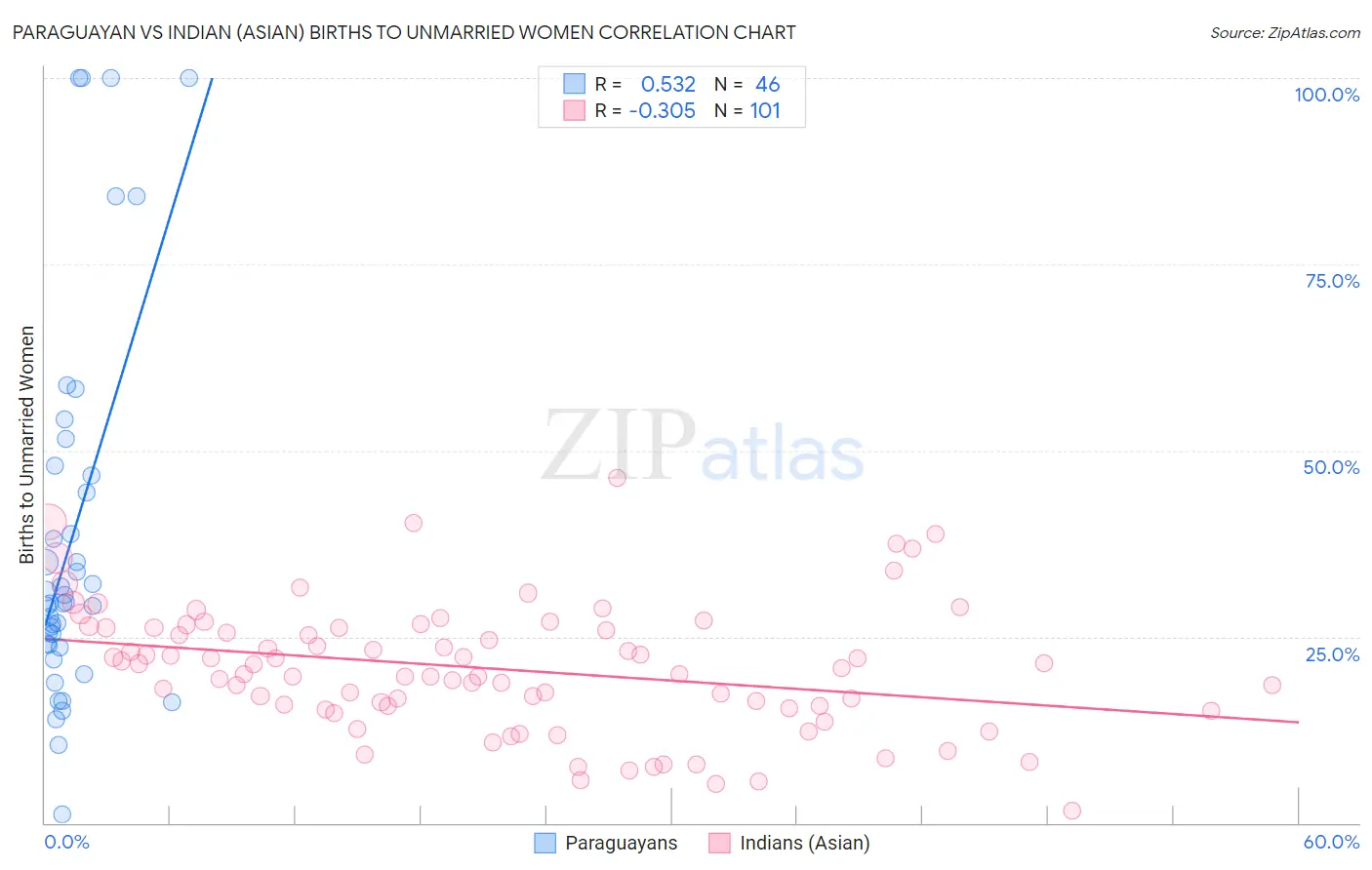 Paraguayan vs Indian (Asian) Births to Unmarried Women