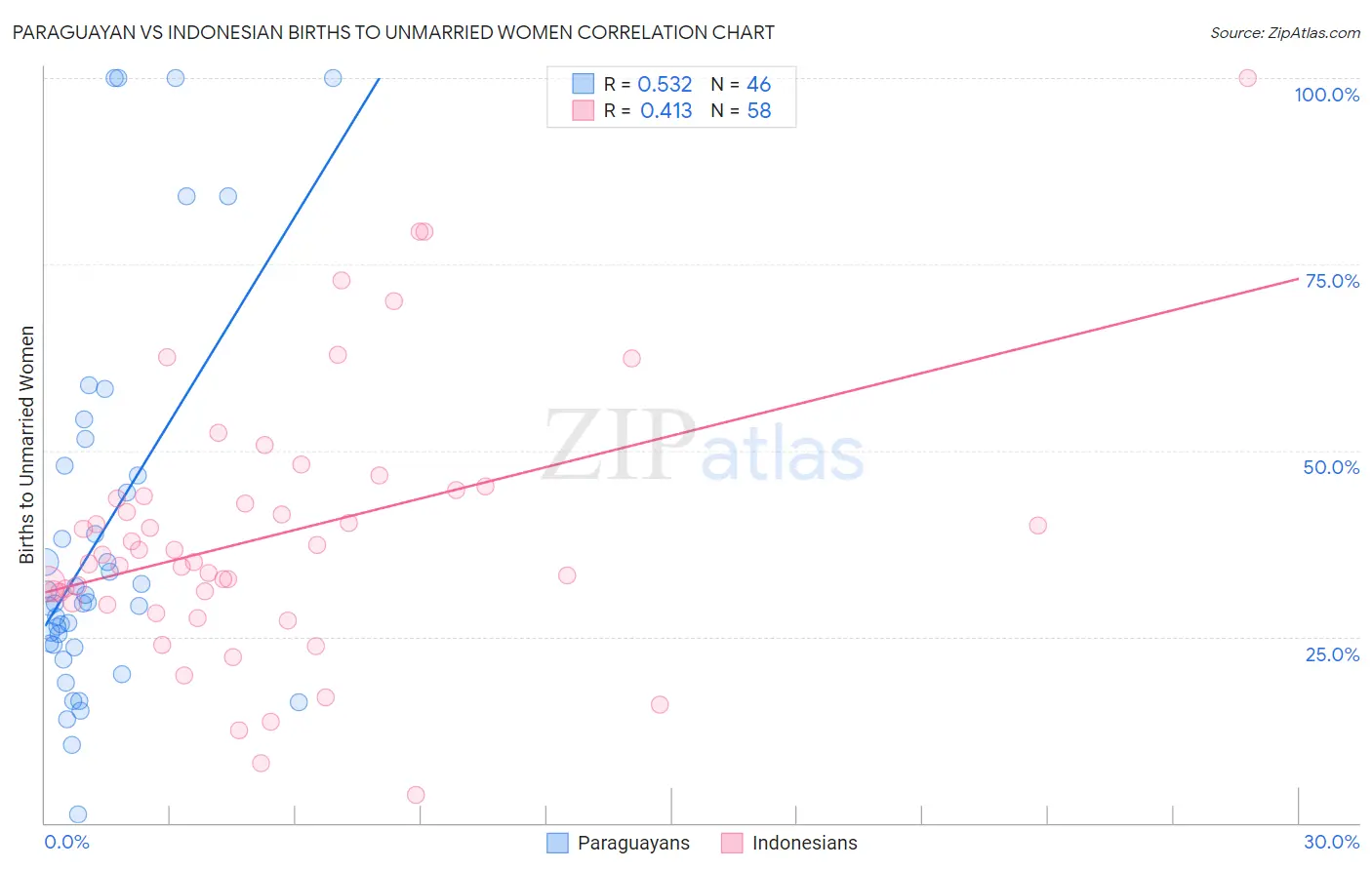 Paraguayan vs Indonesian Births to Unmarried Women