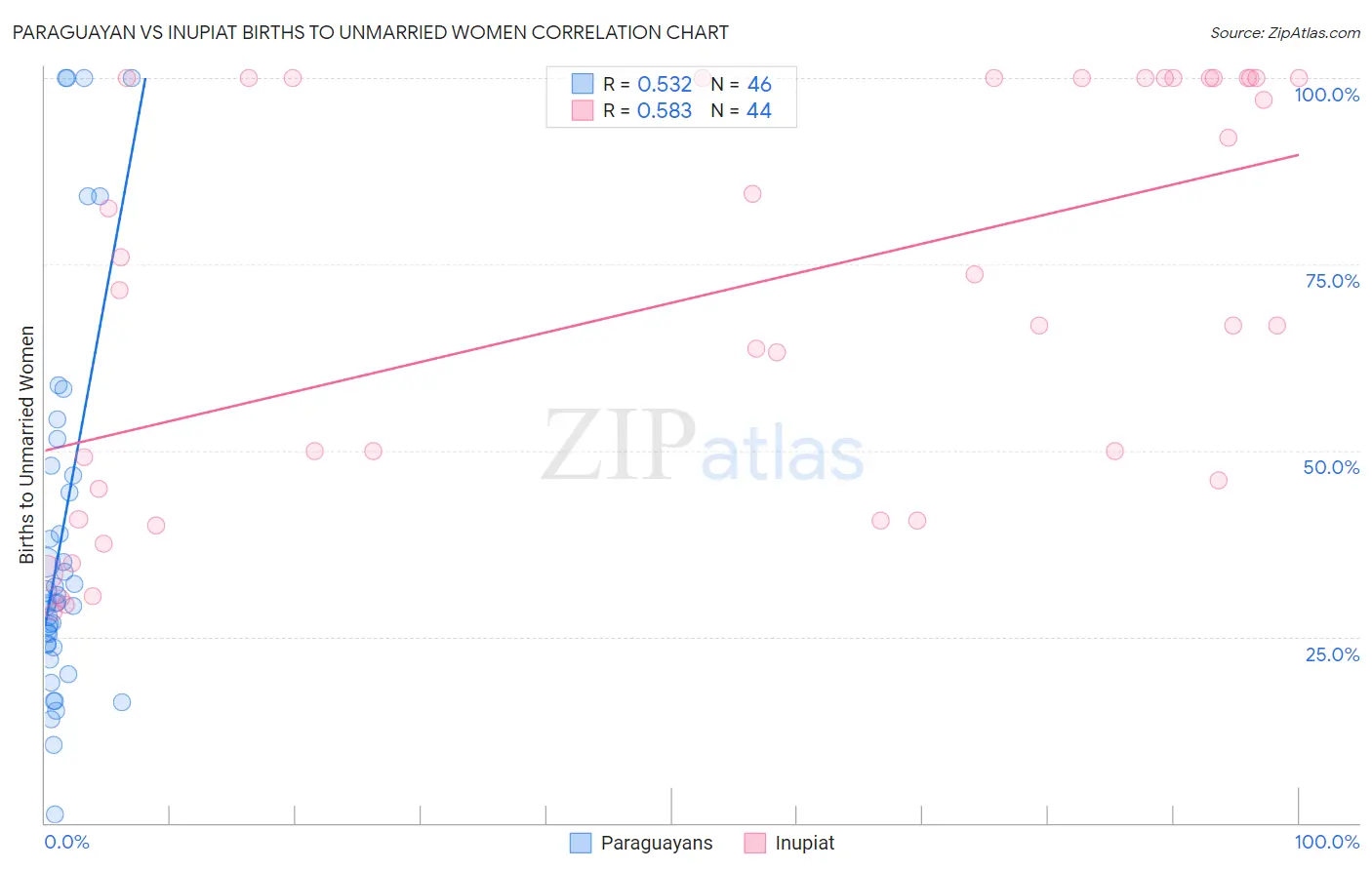 Paraguayan vs Inupiat Births to Unmarried Women