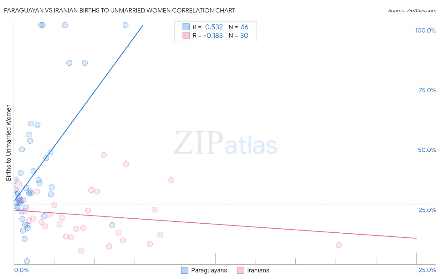 Paraguayan vs Iranian Births to Unmarried Women