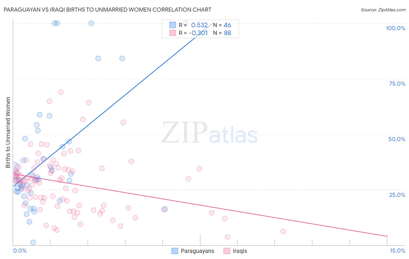Paraguayan vs Iraqi Births to Unmarried Women