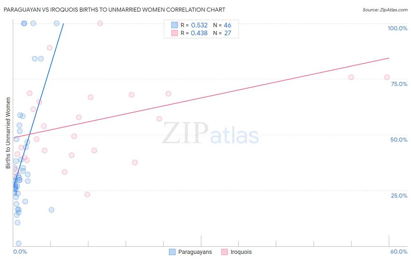 Paraguayan vs Iroquois Births to Unmarried Women