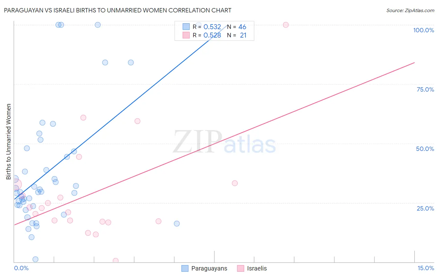 Paraguayan vs Israeli Births to Unmarried Women