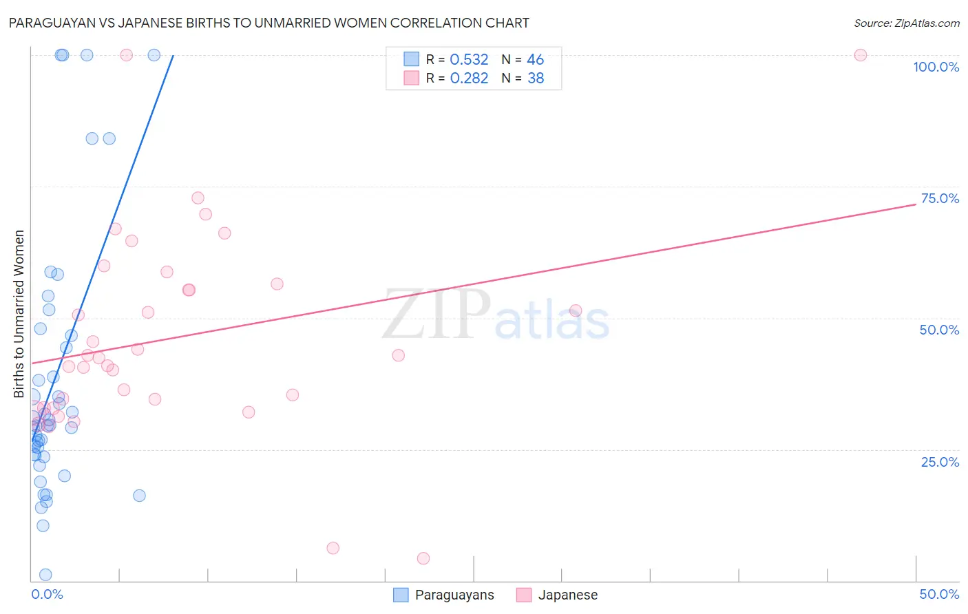Paraguayan vs Japanese Births to Unmarried Women