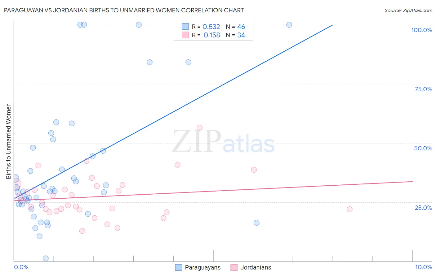 Paraguayan vs Jordanian Births to Unmarried Women