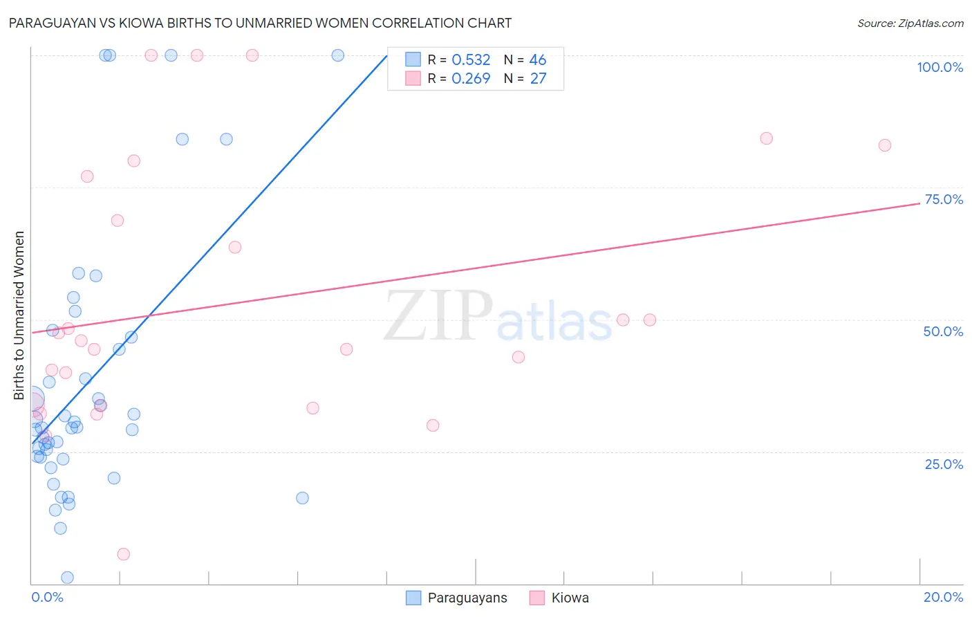 Paraguayan vs Kiowa Births to Unmarried Women