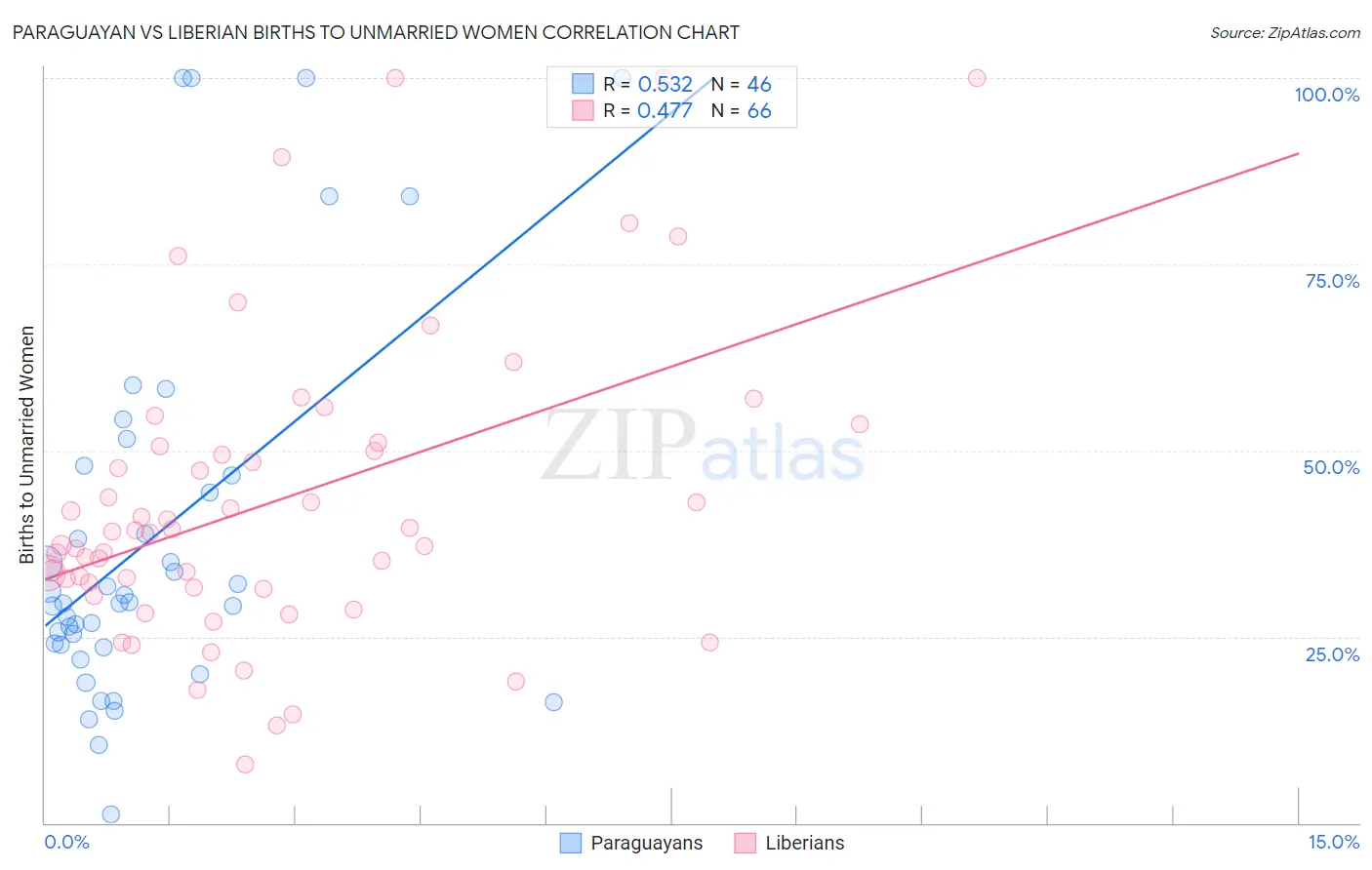 Paraguayan vs Liberian Births to Unmarried Women