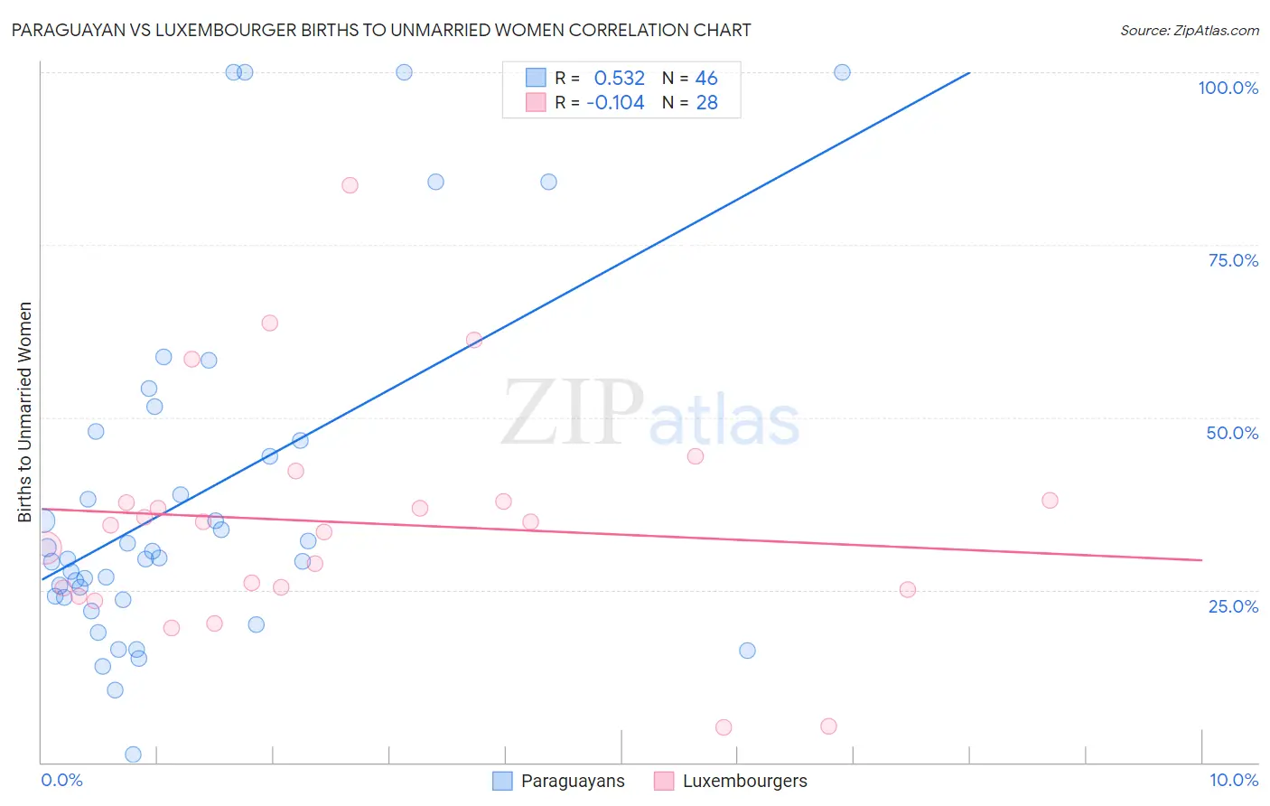 Paraguayan vs Luxembourger Births to Unmarried Women