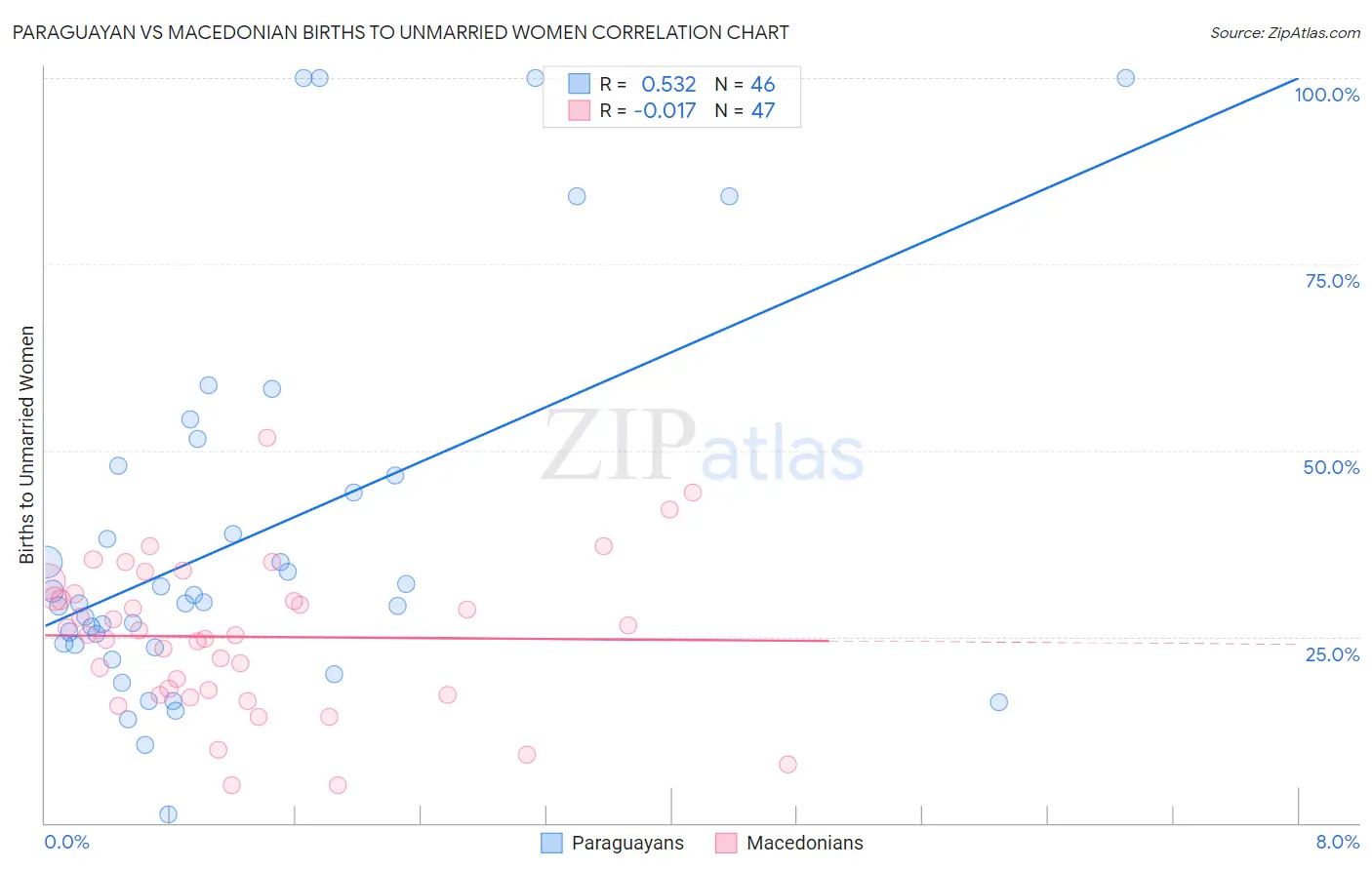 Paraguayan vs Macedonian Births to Unmarried Women