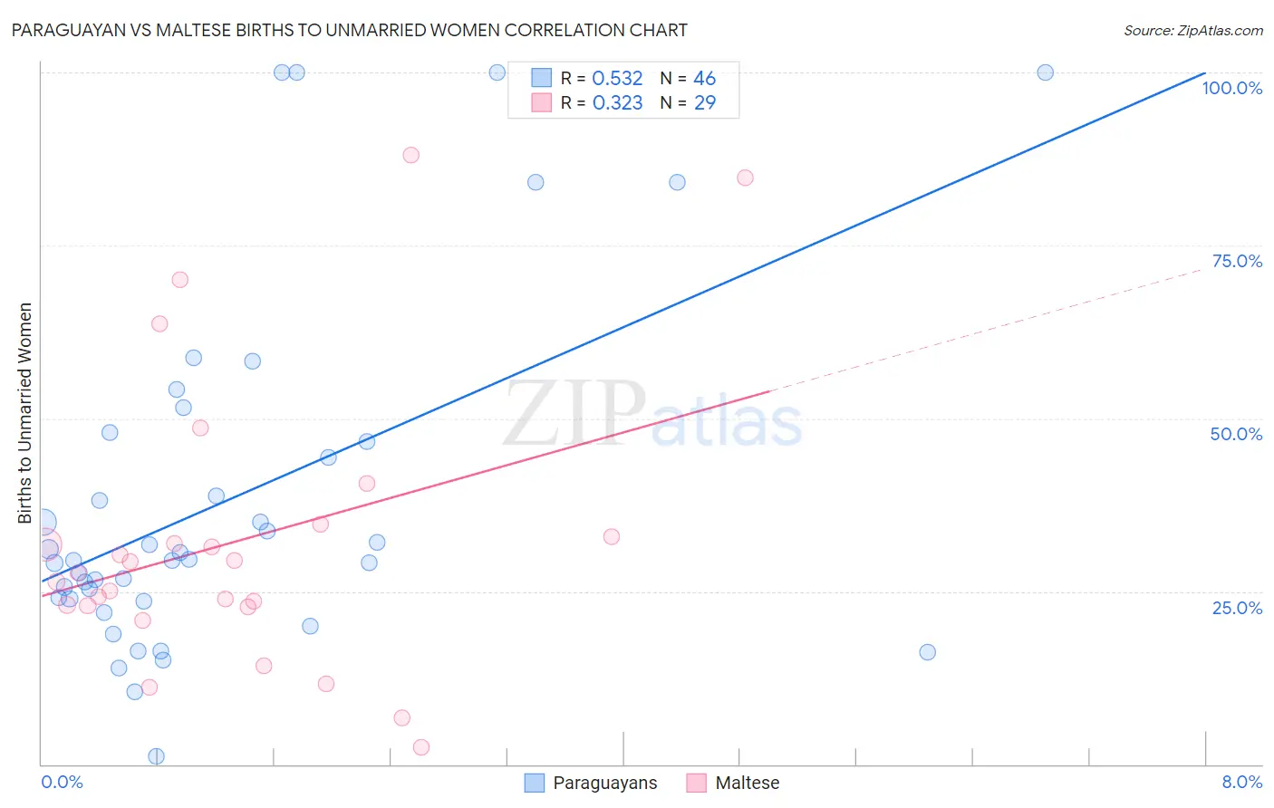 Paraguayan vs Maltese Births to Unmarried Women