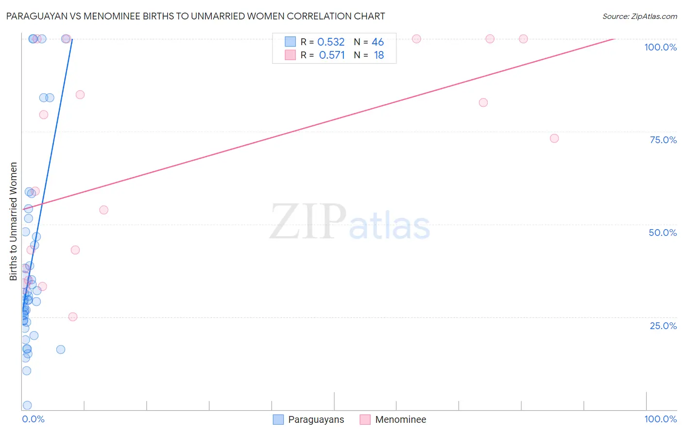 Paraguayan vs Menominee Births to Unmarried Women