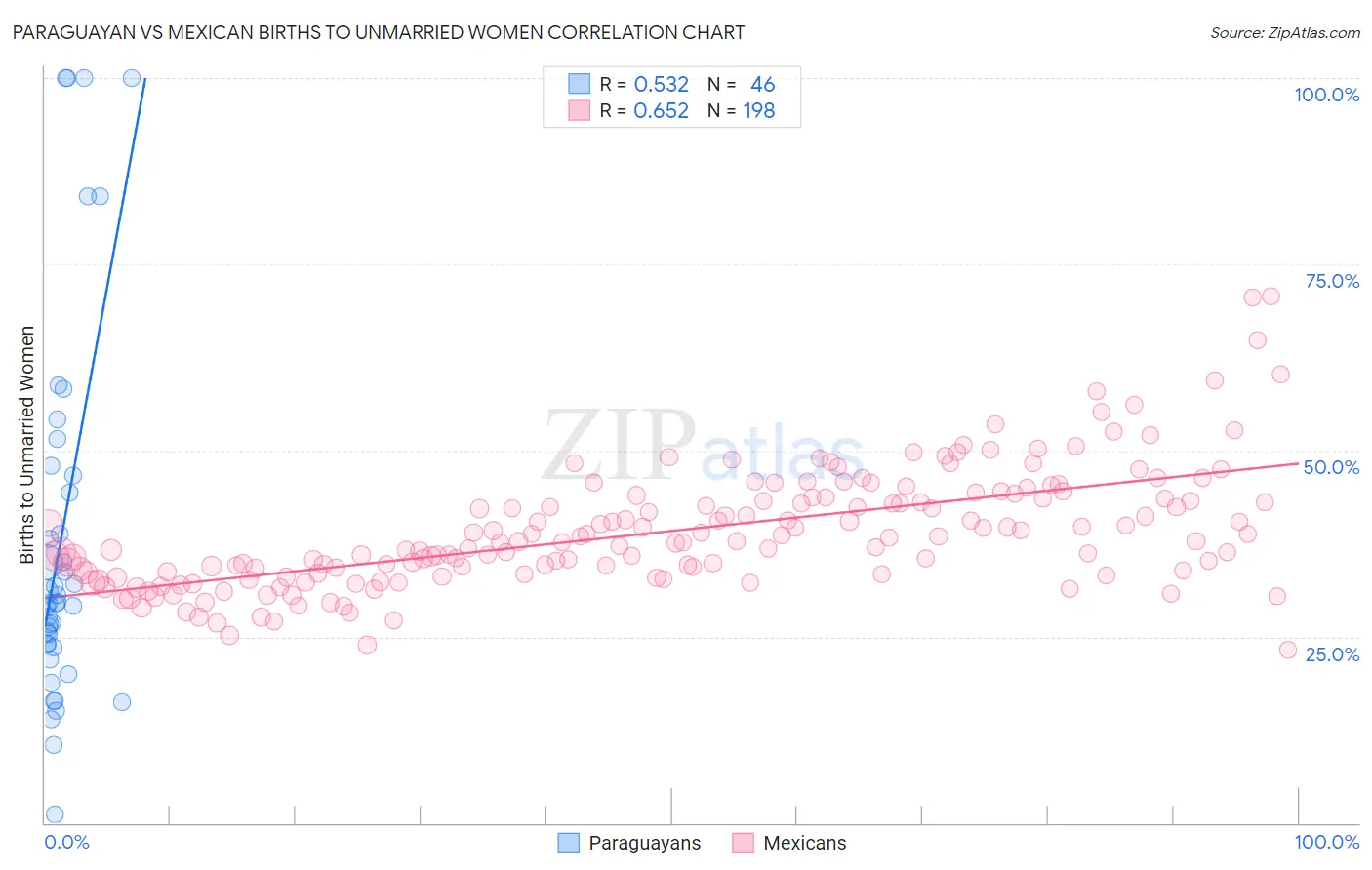 Paraguayan vs Mexican Births to Unmarried Women