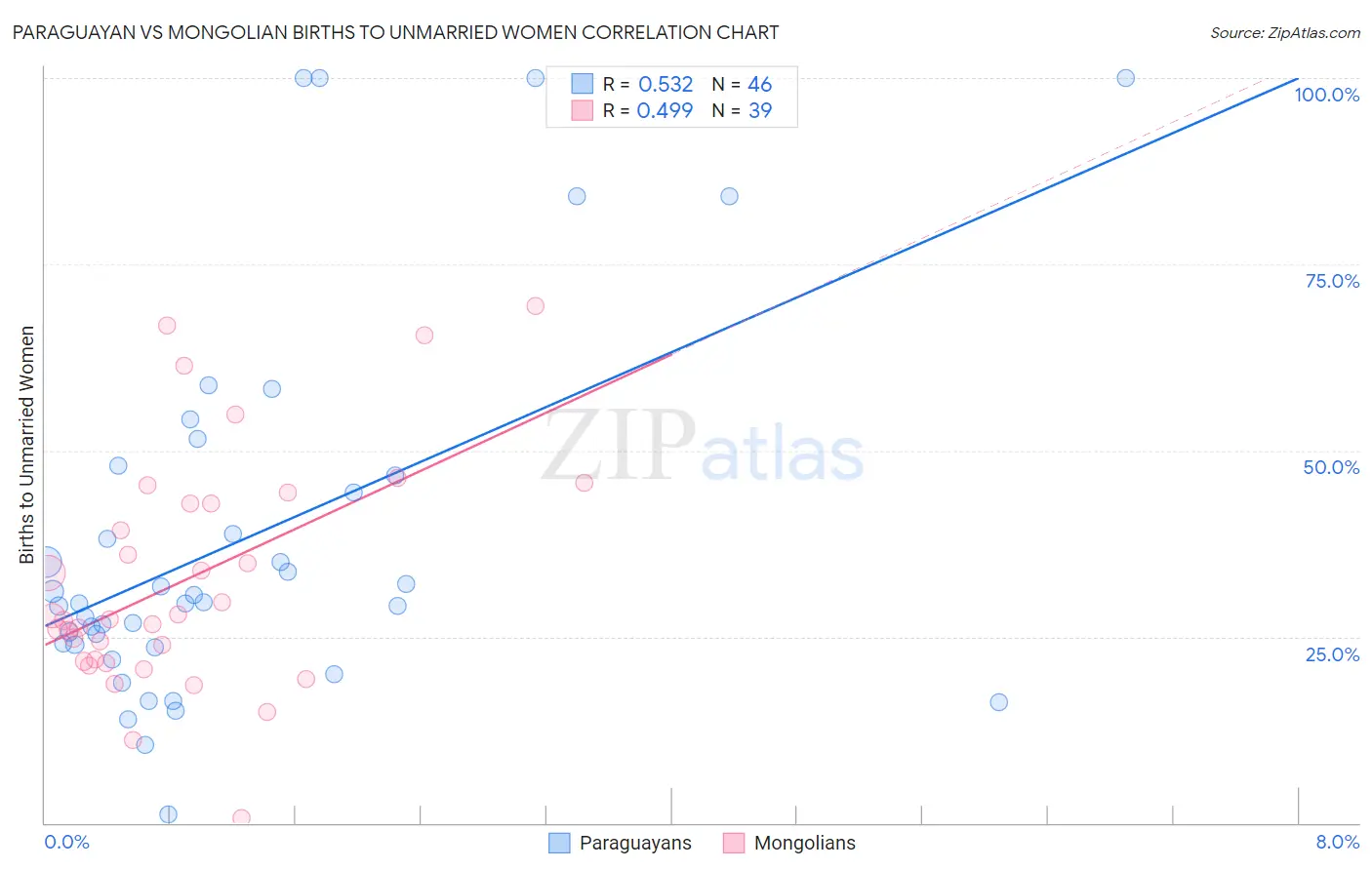 Paraguayan vs Mongolian Births to Unmarried Women